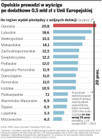 Opolskie prowadzi w wyścigu po dodatkowe 0,5 mld zł z Unii Europejskiej