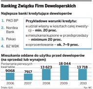 Ranking Związku Firm Deweloperskich