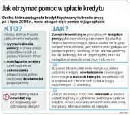 Z pomocy w spłacie <strong>kredytu</strong> <strong>hipotecznego</strong> korzysta niewielu bezrobotnych