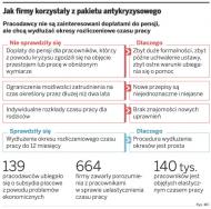 Pakiet antykryzysowy nie pomógł firmom
