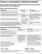 Zmiany w zatrudnianiu niepełnosprawnych