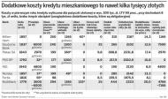 Dodatkowe koszty kredytu mieszkaniowego to nawet kilka tysięcy złotych