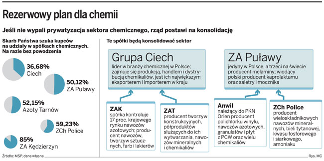 Rezerwowy plan dla chemii
