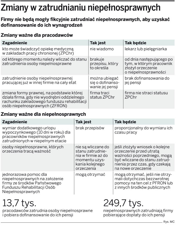 Koniec z wyłudzaniem dopłat do pensji dla niepełnosprawnych