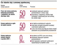 Rząd nie prowadzi dialogu ze <strong>związkami</strong> i pracodawcami