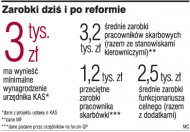 Urzędnicy uciekają przed KAS i małymi <strong>zarobkami</strong>