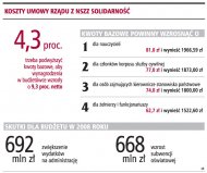 Na podwyżki brakuje 1,3 mld zł