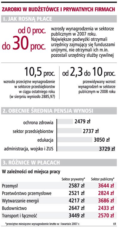 <strong>Pensje</strong> w sferze budżetowej wzrosną od 2,3 do 10 proc.