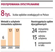 Sędziego nie można zatrzymać bez zgody sądu