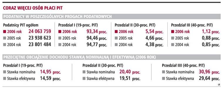 Likwidacja <strong>ulg</strong> to wyższe wpływy podatkowe