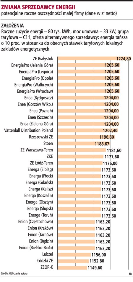 <strong>Sposobem</strong> <strong>na</strong> oszczędności jest zmiana sprzedawcy