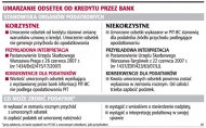 Po umorzeniu odsetki to nie przychód