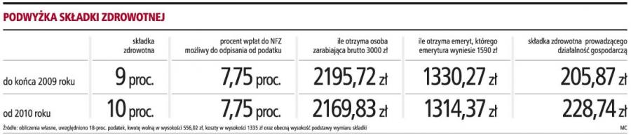 Zmaleją pensje i emerytury, wzrosną <strong>składki</strong> do <strong>ZUS</strong>