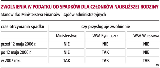Zapadają rozbieżne wyroki o podatku od starych <strong>spadków</strong>