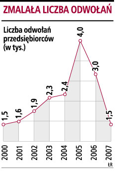 Zmalała liczba odwołań