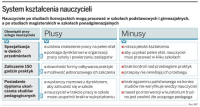 System kształcenia nauczycieli