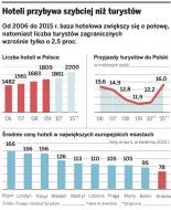 Hoteli przybywa szybciej niż turystów