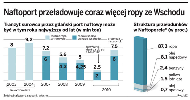 Gdański naftoport wysyła w świat coraz więcej rosyjskiej ropy