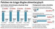 <strong>Alimenty</strong> z zagranicy ma ściągać <strong>państwo</strong>, a nie detektywi