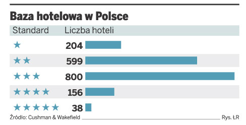 Baza hotelowa w Polsce