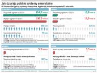 Rada Monitorująca DGP: <strong>emerytury</strong> rozsadzają budżet