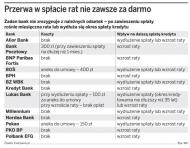 Przerwa w spłacie rat nie zawsze za darmo
