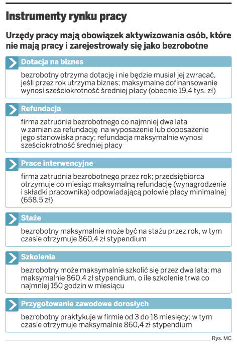 Instrumenty rynku pracy