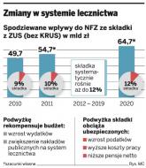 Reforma systemu lecznictwa: wyższa <strong>składka</strong> <strong>zdrowotna</strong> w zamian za ulgę podatkową