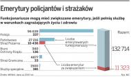 Emerytury policjantów i strażaków