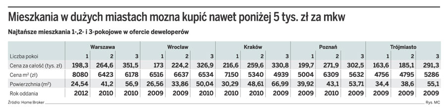 Mieszkania w dużych miastach można kupić nawet poniżej 5 tys. zł za mkw