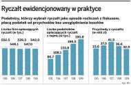 <strong>Ryczałt</strong> z najmu płaciło o 24 tys. osób więcej