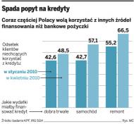 Spada popyt na kredyty