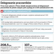 Sporne <strong>składki</strong> <strong>za</strong> delegowanych <strong>pracowników</strong> do <strong>ZUS</strong>