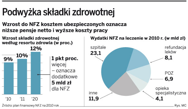 Posłowie: składka zdrowotna powinna wzrosnąć do 12 proc.