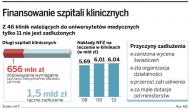 Finansowanie szpitali klinicznych