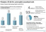 Fundusze unijne: państwo rozdało więcej pieniędzy na szkolenia, niż miało