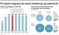Polskim miastom grozi wyludnienie