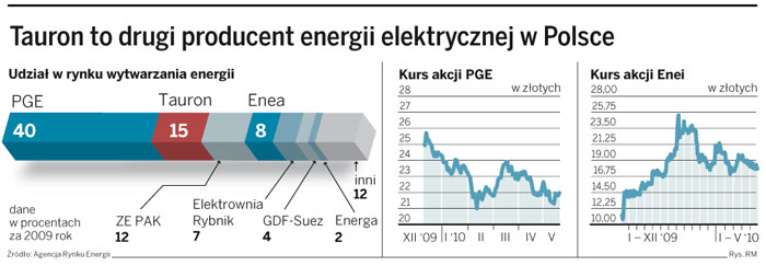 <strong>Tauron</strong> nie powtórzy sukcesu PZU
