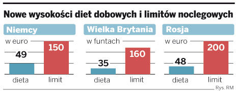 <strong>Przedsiębiorcy</strong> łatwiej rozliczą <strong>zagraniczne</strong> diety