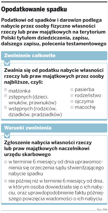 Podatnik musi udowodnić otrzymanie <strong>spadku</strong> i określić jego wartość do opodatkowania