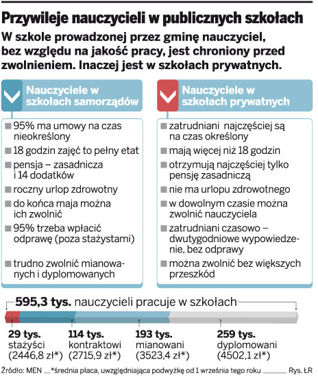 Szkoły zwalniają nauczycieli