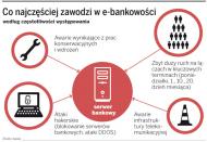Co najczęściej zawodzi w e-bankowości