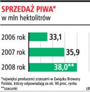 Polacy kupią 38 mln hektolitrów <strong>piwa</strong>