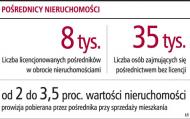 Prawie 700 wniosków o <strong>licencje</strong> <strong>pośrednika</strong> sprzedaży <strong>nieruchomości</strong> wciąż czeka na rozpatrzenie