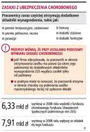 Składki od całej pensji, a <strong>zasiłki</strong> tylko od jej części