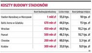 Koszty budowy stadionów
