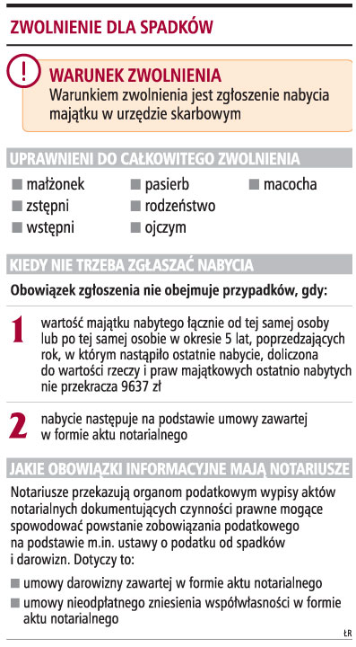 Notariusz nie wyręczy spadkobiercy w zgłoszeniu <strong>spadku</strong> fiskusowi