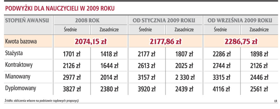 2,2 tys. zł dla stażysty, 4,1 tys. zł dla <strong>nauczyciela</strong> dyplomowanego