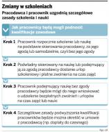 Zmiany w szkoleniach