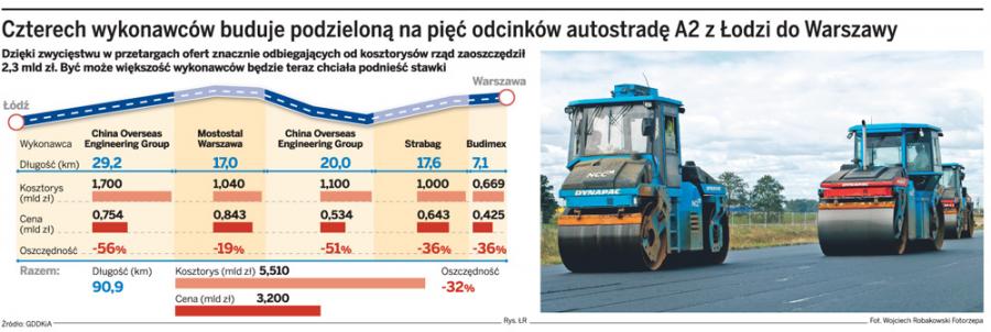 Czterech wykonawców buduje podzieloną na pięć odcinków autostradę A2 z Łodzi do Warszawy
